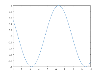 cosine curve using linspace() in MatLab