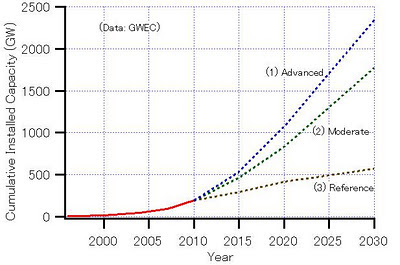 capacidad de generacion de energia eolica