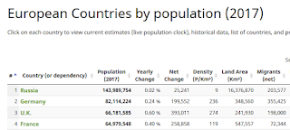 http://www.worldometers.info/population/countries-in-europe-by-population/
