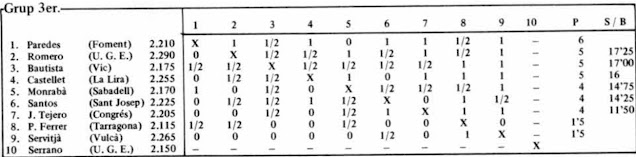 Campeonato de Catalunya Individual de Ajedrez - 1983 – Semifinal - Grupo 3, clasificación