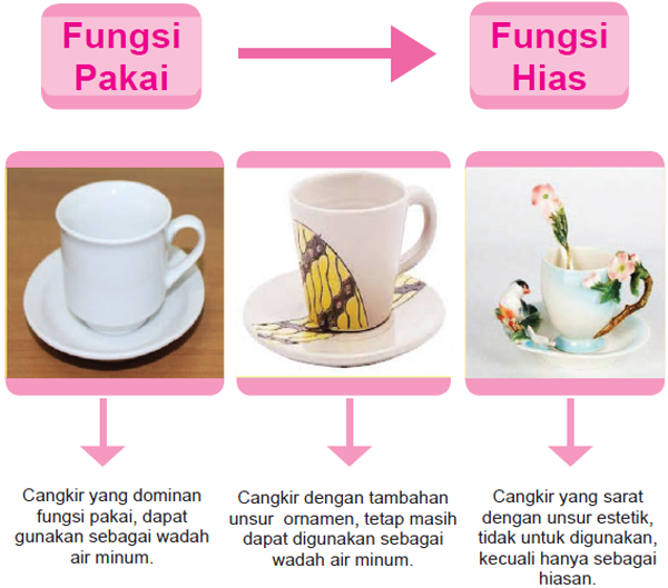 Bahan PTS 1 Prakarya Kelas 9 Kerajinan  Fungsi  Hias  