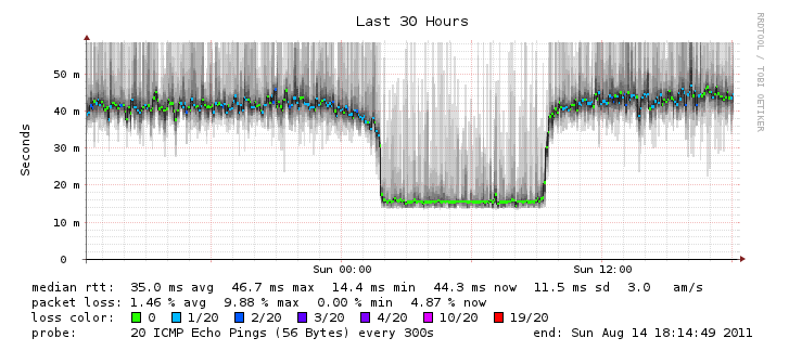 Comcast ICMP Ping Latency