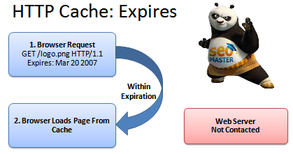 HTTP Caching - header Expires