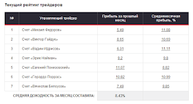 Средняя доходность Mill Trade