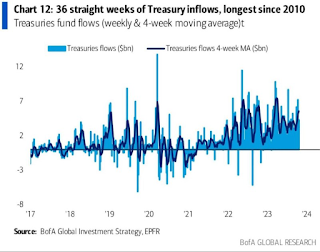 Capital Outflow dari Bonds dan Pasar Saham Indonesia, Masuk ke US Treasury