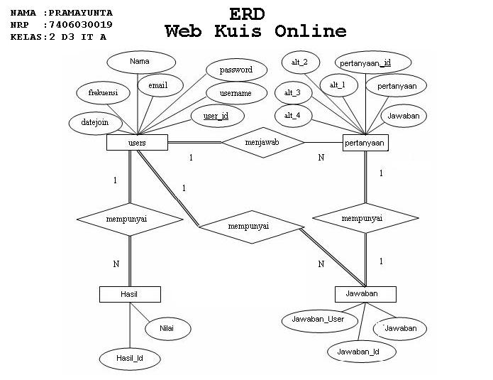 Cendana: Pengertian dan Contoh DFD, ERD,DAN USE CASE