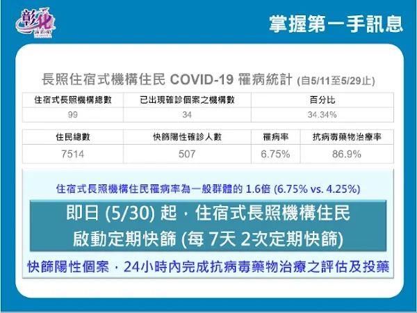 ▲即日起住宿式長照機構住民啟動定期快篩，每7天2次定期快篩，加強防護長照住民。（圖／彰化縣政府提供）