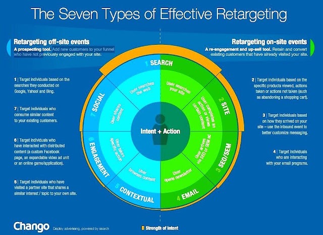 7 types of effective retargeting