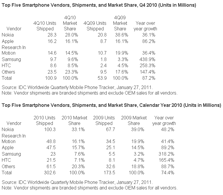 Quarterly Calendar 2011. smartphone users in 2011,