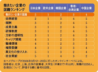 世界の働きたい企業ランキング