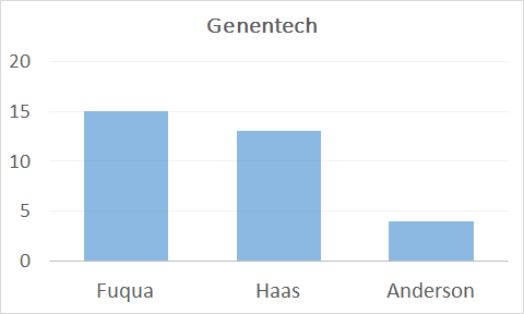 Duke Fuqua, Berkeley Haas, UCLA Anderson full time graduates at Genentech