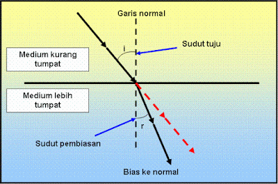 Sifat dan Contoh Pembiasan Cahaya Lengkap Sifat dan Contoh Pembiasan Cahaya Lengkap