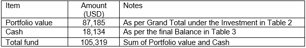 Total value of fund - end Mac 2022