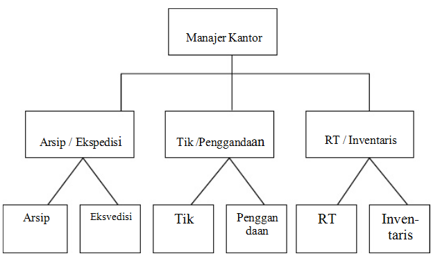 Struktur Organisasi Lini  It's My Life