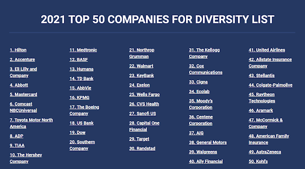 Did you know DiversityInc has published the list of the top 50 most diverse companies, only a few Tech companies could secure their place in the list