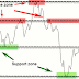 Support and Resistance Levels