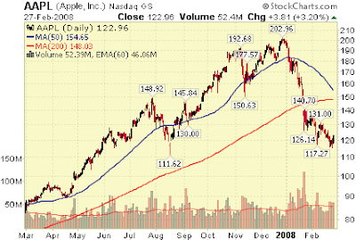 Apple Stock Chart