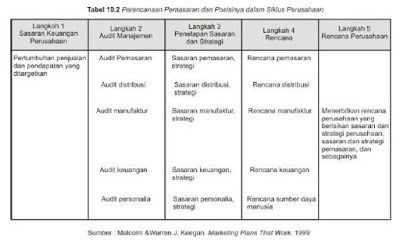 Hubungan Perencanaan Pemasaran dengan Perencanaan Perusahaan