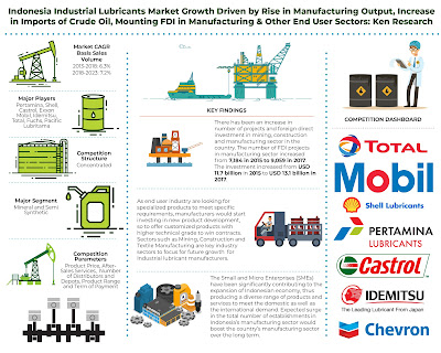 Indonesia Industrial Lubricants Market