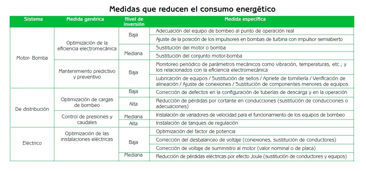 Instalaciones eléctricas residenciales - Medidas que reducen el consumo energético en sistemas de bombeo