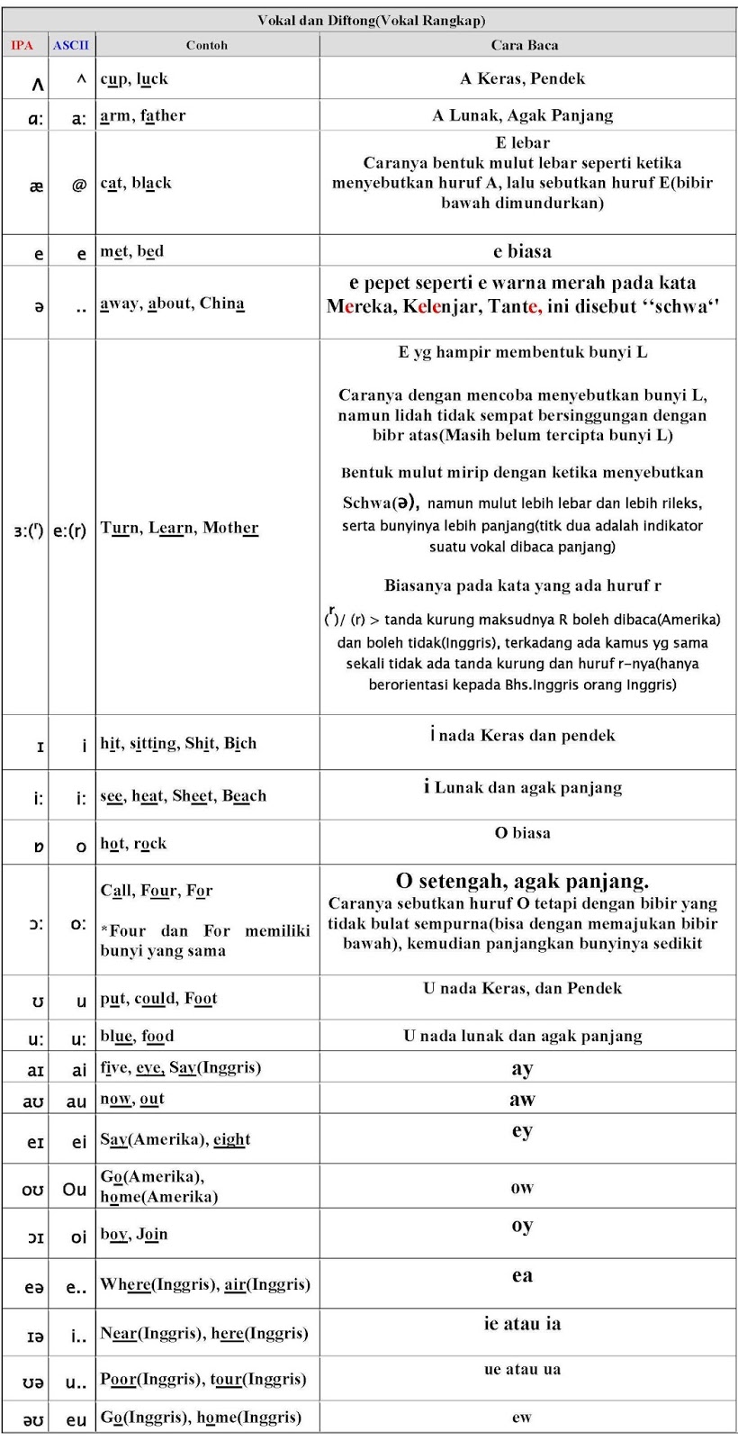  Bahasa  Inggris  Pelajaran 1 Huruf  dan Cara Membaca Kata  