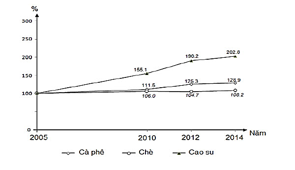 Tốc độ tăng trưởng sản lượng cà phê, chè, cao su giai đoạn 2005-2014