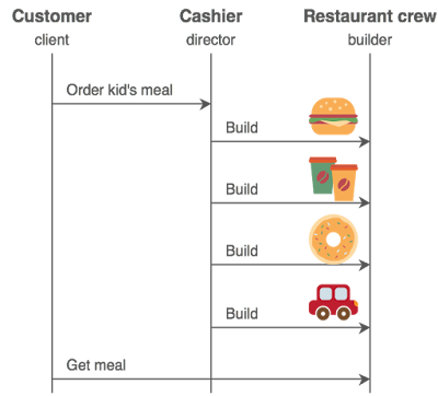 Builder Design Pattern in Java