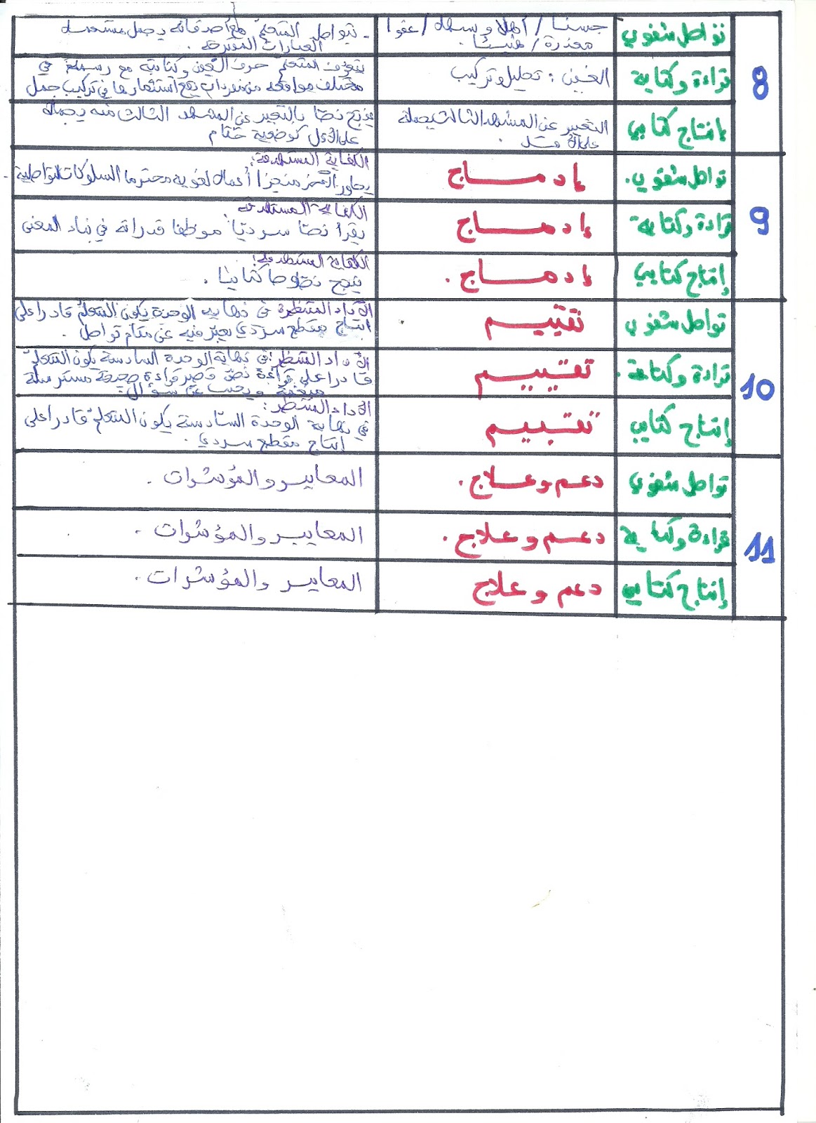 مخطط الوحدة السادسة لغة عربية سنة أولى