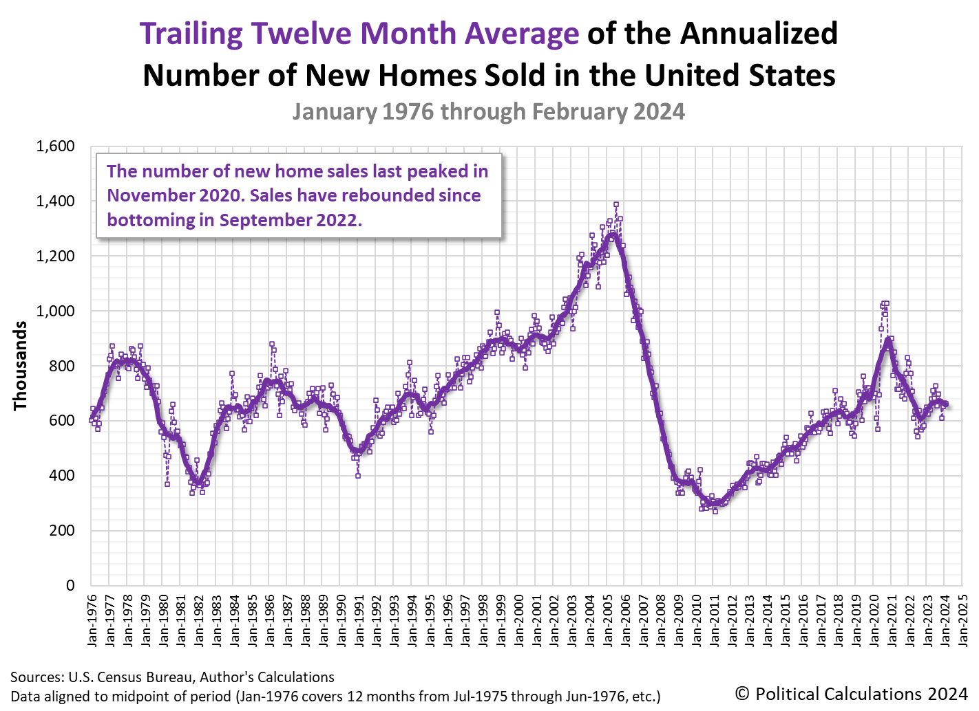 Trailing Twelve Month Average of the Annualized Number of New Homes Sold in the U.S., January 1976 - February 2024