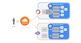 free online courses to learn kubernetes and Devops