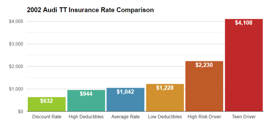 2002 Audi TT Insurance Cost