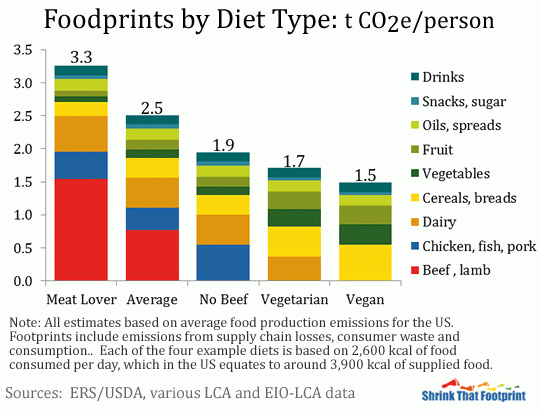 carbon footprints by diet type