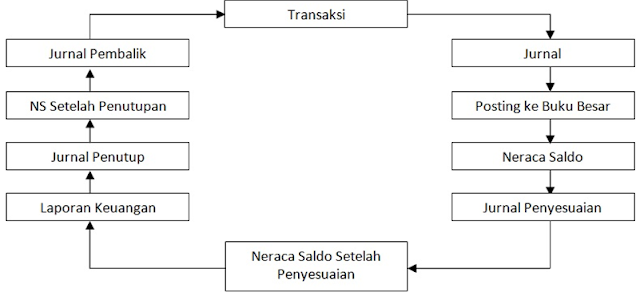 siklus akuntansi perusahaan dagang