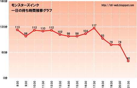 モンスターズインクの一日の待ち時間を推移グラフにしてみた