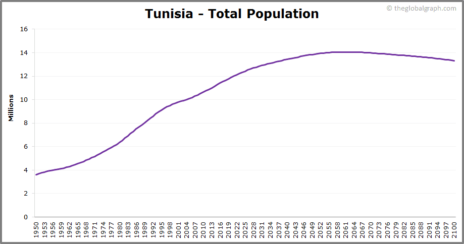 
Tunisia
 Total Population Trend
 