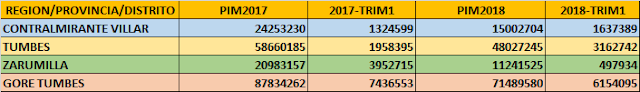 Gastos de Inversión Provincias y región de Tumbes, 2018 vs 2017