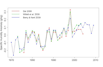 Graphique présentant la mesure de l'humidité spécifique globale à la surface d'après différentes études.