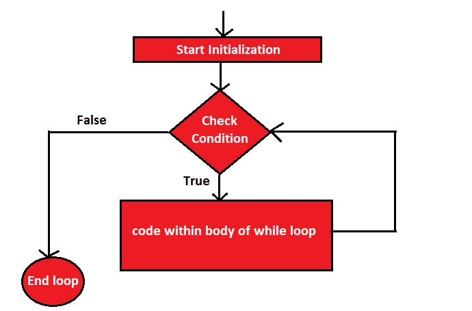 while loop flowchart