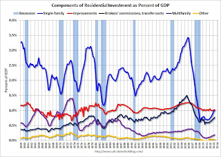 Residential Investment Components