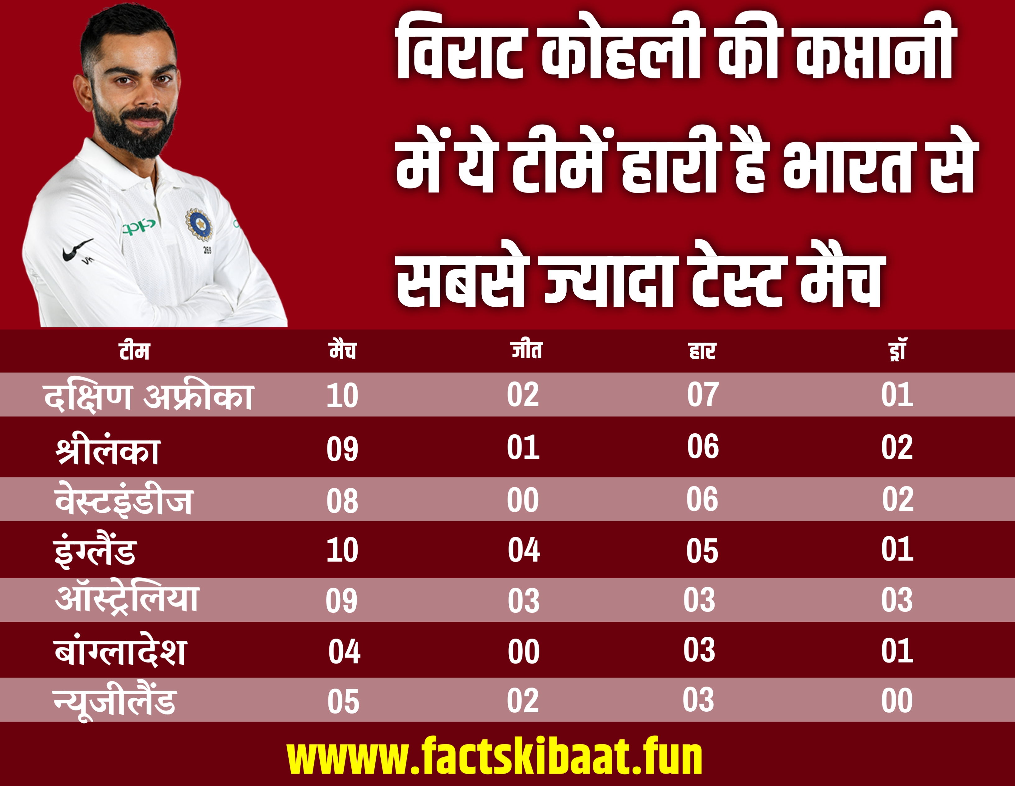 Most test wins under virat kohli's Captaincy