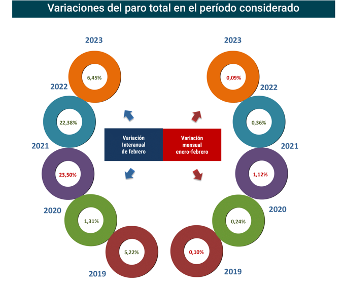 Paro Registrado España febrero 2023-2 Francisco Javier Méndez Lirón