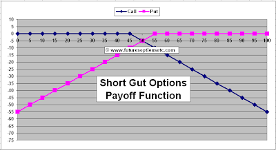 Short Gut Options Payoff