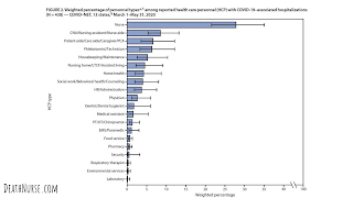 COVID-19–Associated Hospitalizations Among Health Care Personnel — COVID-NET, 13 States, March 1–May 31, 2020