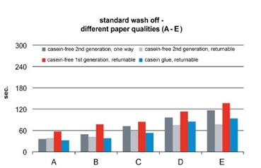 Chart_standard_wash_off_254661_web_425H_425W