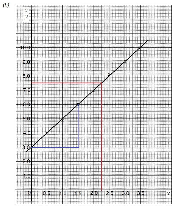 Matematik Tambahan: Hukum Linear