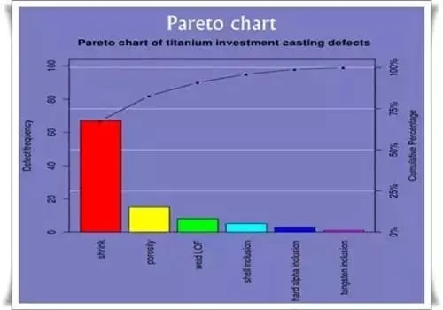 Pareto Chart 7 qc tools in hindi