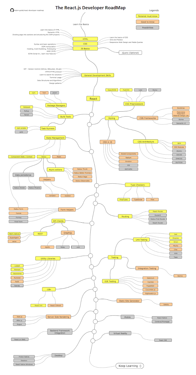 The 2021 React Developer RoadMap - Guide to become a Modern Frontend Web Developer