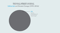 WSJ editorials on climate change (1995-2016) (Credit: desmogblog.com) Click to Enlarge.