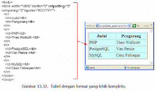 Tabel dan link antar dokumen