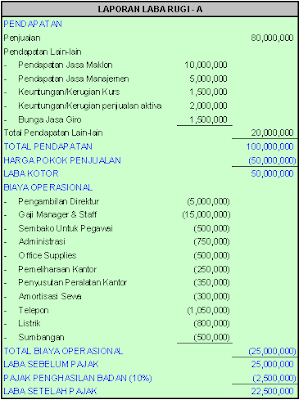  Mengapa ada Laporan Laba Rugi Komersial dan Laporan Laba Rugi Fiskal Laba Rugi Komersial dan Fiskal